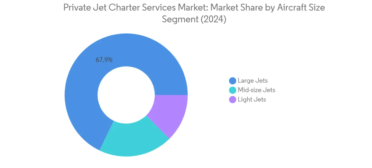 Market Analysis of Private Jet Charter Services Market: Chart for Aircraft Size